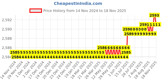 moglix.com Facom 4.5mm Prot Nut Driver, 74AT.4.5 facom Price History Graph from 14 Nov 2024 to 16 Nov 2025