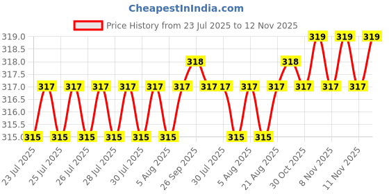 moglix.com Facom 4.5mm Silicon Steel Hex Key, 82H.4.5 facom Price History Graph from 23 Jul 2025 to 11 Nov 2025