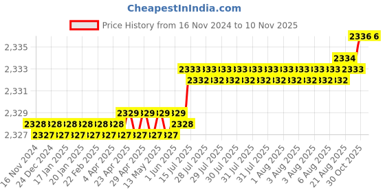 moglix.com Facom 45T T-Shaped Hex Key Torx, Length: 240 mm, 89TXA.45 facom Price History Graph from 16 Nov 2024 to 10 Nov 2025
