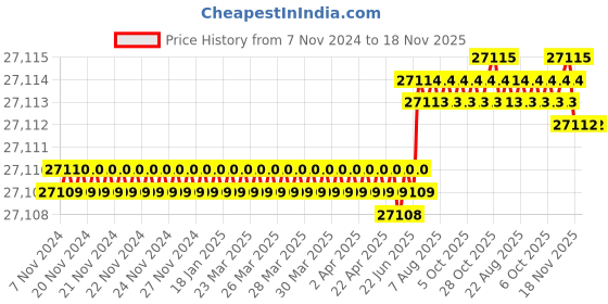 moglix.com Facom 467BS.BOXPB 6-14mm Satin Chrome Ratchet Multifunction Wrench Kit facom Price History Graph from 7 Nov 2024 to 18 Nov 2025