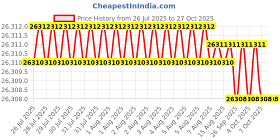 moglix.com Facom 4.6kg Black Puller Plate, U.9-01A facom Price History Graph from 26 Jul 2025 to 26 Oct 2025