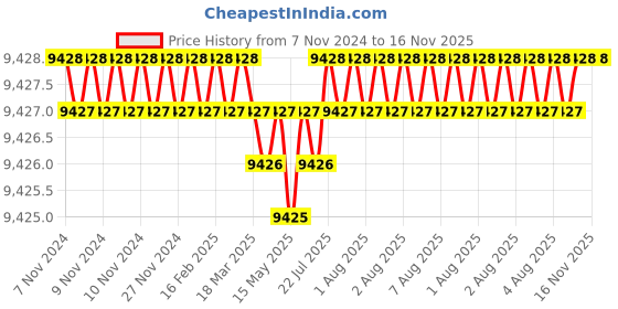 moglix.com Facom 46mm 3/4 inch Square Drive 12 Points Deep Impact Socket, NKD.46L facom Price History Graph from 7 Nov 2024 to 15 Nov 2025