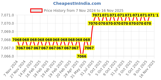 moglix.com Facom 46mm 3/4 inch Square Drive 12 Points Impact Socket, NKD.46A facom Price History Graph from 7 Nov 2024 to 16 Nov 2025