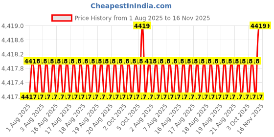 moglix.com Facom 46mm 3/4 inch Square Drive 12 Points Metric Socket, K.46B facom Price History Graph from 1 Aug 2025 to 15 Nov 2025