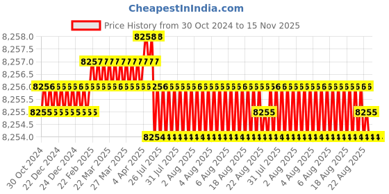 moglix.com Facom 46mm 3/4 inch Square Drive 6 Points Deep Impact Socket, NK.46LA facom Price History Graph from 30 Oct 2024 to 15 Nov 2025