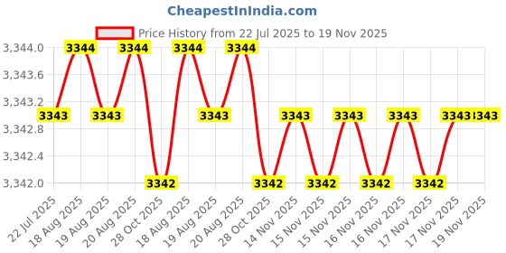 moglix.com Facom 46mm Chrome DIN Open-End Wrench, E114033 facom Price History Graph from 22 Jul 2025 to 19 Nov 2025