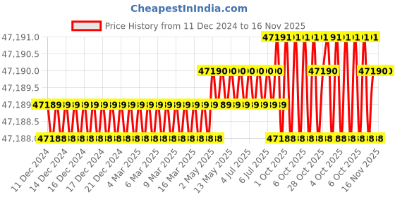 moglix.com Facom 48 Pcs 1/2 inch Standard Socket Set 12 Point, S.850 facom Price History Graph from 11 Dec 2024 to 15 Nov 2025