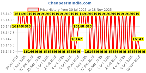 moglix.com Facom 48mm Burnished Finish Steel Metric Slogging Ring Wrench, 51B.48 facom Price History Graph from 30 Jul 2025 to 18 Nov 2025