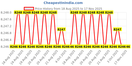 moglix.com Facom 4mm Hex Key Wrench, Length: 65 mm, 82H.4SR facom Price History Graph from 18 Aug 2025 to 17 Nov 2025