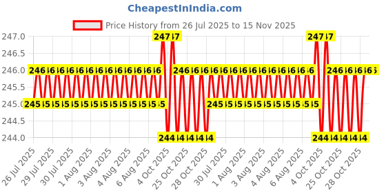moglix.com Facom 4mm Impact Socket Pin, Length: 31 mm, GA.31B facom Price History Graph from 26 Jul 2025 to 15 Nov 2025
