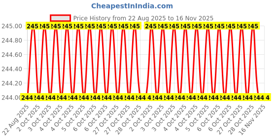 moglix.com Facom 4mm Impact Socket Pin, Length: 35 mm, GA.35B facom Price History Graph from 22 Aug 2025 to 16 Nov 2025