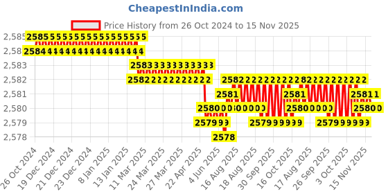 moglix.com Facom 4mm Prot Nut Driver, Length: 245 mm, 74AT.4 facom Price History Graph from 26 Oct 2024 to 15 Nov 2025