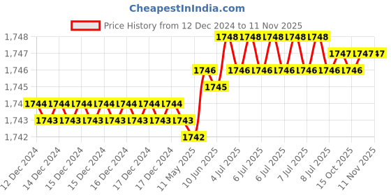 moglix.com Facom 4mm T-Shaped Metric Ball Hex Key, Length: 183 mm, 84TZSA.4 facom Price History Graph from 12 Dec 2024 to 10 Nov 2025