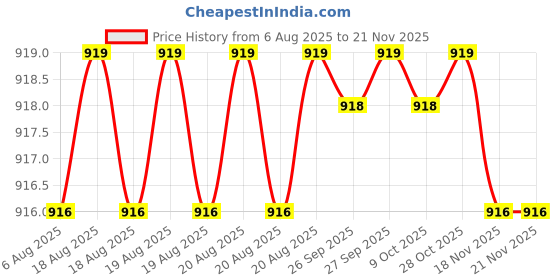 moglix.com Facom 4x100mm 1000V Prot Screwdriver, AT4X100VEPB facom Price History Graph from 6 Aug 2025 to 20 Nov 2025