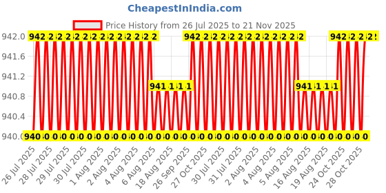 moglix.com Facom 4x150mm 1000V Prot Screwdriver, AT4X150VEPB facom Price History Graph from 26 Jul 2025 to 20 Nov 2025