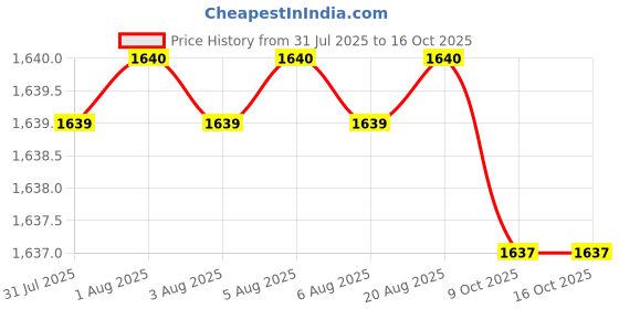 moglix.com Facom 4x200mm Standard Prot Screwdriver, AT4X200 facom Price History Graph from 31 Jul 2025 to 15 Oct 2025