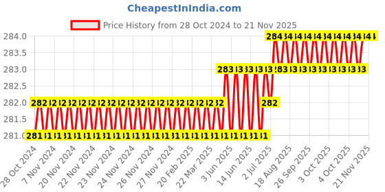 moglix.com Facom 4x20mm Impact Socket Ring, BA.20B facom Price History Graph from 28 Oct 2024 to 20 Nov 2025