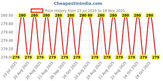 moglix.com Facom 4x25mm Impact Socket Ring, BA.25B facom Price History Graph from 23 Jul 2025 to 18 Nov 2025