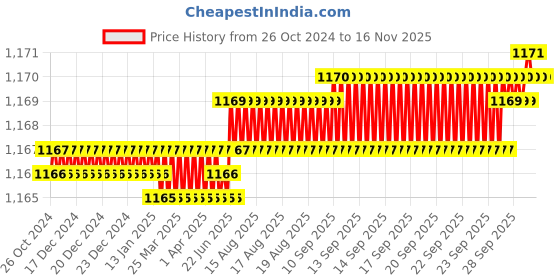 moglix.com Facom 4x25mm Standard Prot Screwdriver, AT4X25 facom Price History Graph from 26 Oct 2024 to 15 Nov 2025