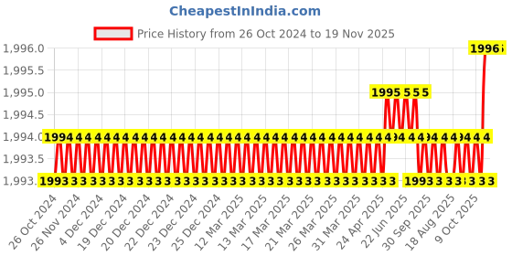 moglix.com Facom 4x300mm Standard Prot Screwdriver, AT4X300 facom Price History Graph from 26 Oct 2024 to 19 Nov 2025