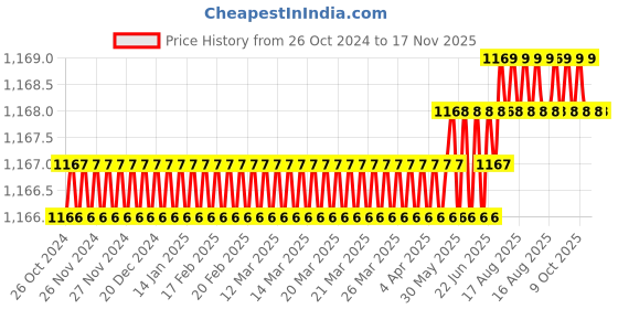 moglix.com Facom 4x35mm Standard Prot Screwdriver, AT4X35 facom Price History Graph from 26 Oct 2024 to 16 Nov 2025