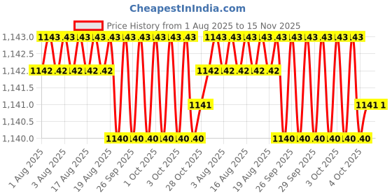 moglix.com Facom 4x35mm Standard Prot Screwdriver, AT4X35PB facom Price History Graph from 1 Aug 2025 to 15 Nov 2025