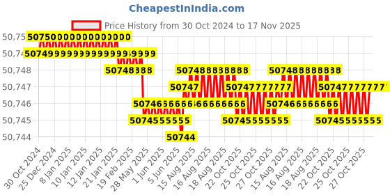 moglix.com Facom 5-25Nm F-1/4 inch Torque Wrench with Removable Ratchet, R.306A25 facom Price History Graph from 30 Oct 2024 to 17 Nov 2025