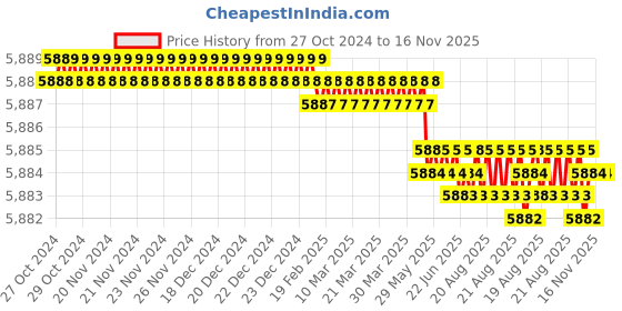 moglix.com Facom 5 Pcs 1000V Prot Screwdriver Set, AT5VE.PB facom Price History Graph from 27 Oct 2024 to 16 Nov 2025