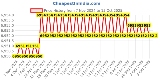 moglix.com Facom 5 Pcs 1000V Prot Screwdriver Set, ATP.J5TVEPB facom Price History Graph from 7 Nov 2024 to 15 Oct 2025