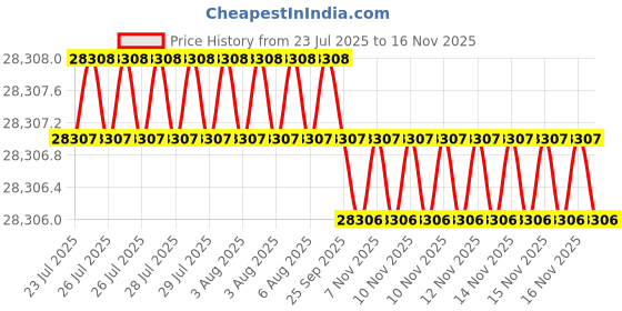 moglix.com Facom 5 Pcs 1/2 inch Standard Socket Set with 12 Point, S.161-1P12U facom Price History Graph from 23 Jul 2025 to 15 Nov 2025