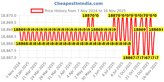 moglix.com Facom 5 Pcs 1/4 inch Square Drive Socket Set, R.161-1P6U facom Price History Graph from 7 Nov 2024 to 16 Nov 2025