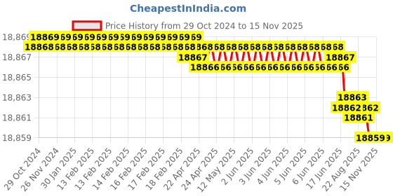 moglix.com Facom 5 Pcs 1/4 inch Square Drive Socket Set, R.161-2P6 facom Price History Graph from 29 Oct 2024 to 12 Nov 2025