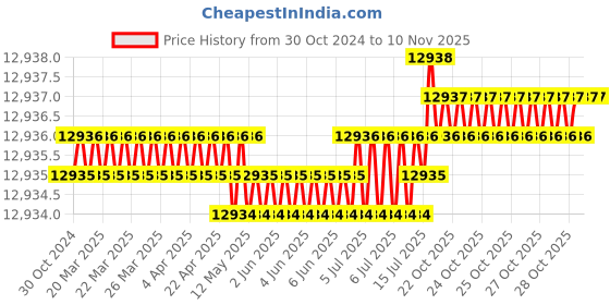 moglix.com Facom 5 Pcs 200mm Orange Module Files File with Handle, MOD.LIM facom Price History Graph from 30 Oct 2024 to 10 Nov 2025