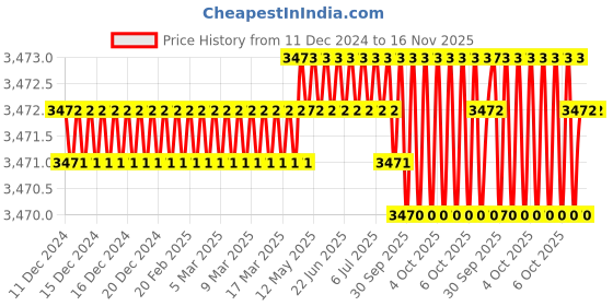 moglix.com Facom 5 Pcs 3/8 inch Torx Sockets Set with Rack, JTX.40 facom Price History Graph from 11 Dec 2024 to 16 Nov 2025