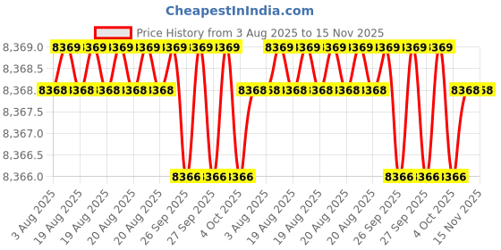 moglix.com Facom 5 Pcs Drive Bit Set for Spline Socket Head XZN 1/2 inch, SV.J5 facom Price History Graph from 3 Aug 2025 to 15 Nov 2025