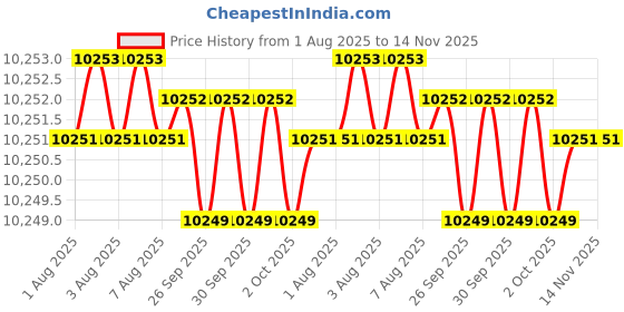 moglix.com Facom 5 Pcs Multi Prot Screwdriver Set, ATWCK.J5PB facom Price History Graph from 1 Aug 2025 to 14 Nov 2025