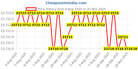 moglix.com Facom 5 Pcs Ratchet Spanner Set, MOD.440-2XL facom Price History Graph from 4 Aug 2025 to 24 Nov 2025