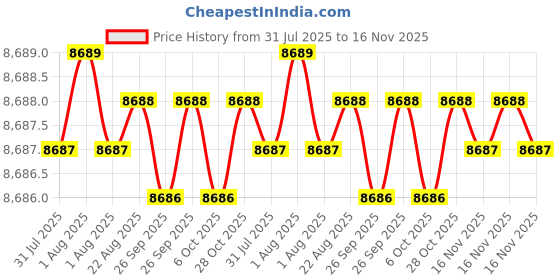 moglix.com Facom 5 Pcs Satin Chrome Vanadium Metric Angled Socket Wrench Set, 76.J5PB facom Price History Graph from 31 Jul 2025 to 16 Nov 2025
