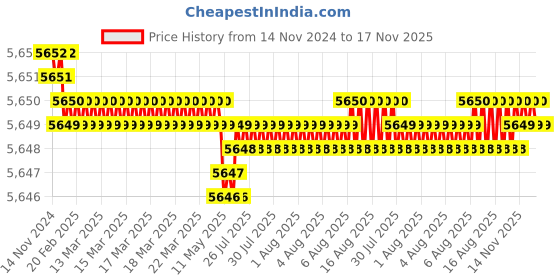 moglix.com Facom 5 Pcs Standard Black &a; Silver Prot Screwdriver Set, AT.5PB facom Price History Graph from 14 Nov 2024 to 17 Nov 2025