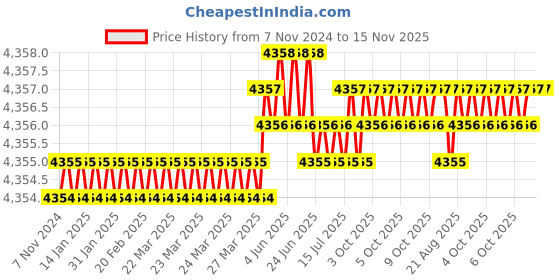 moglix.com Facom 5 Pcs Standard Prot Screwdriver Set, ATD5.PB facom Price History Graph from 7 Nov 2024 to 15 Nov 2025