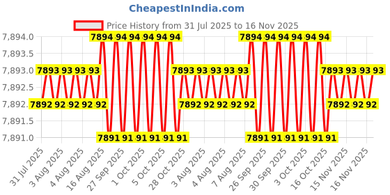 moglix.com Facom 5 Pcs Standard Prot Screwdriver Set, ATD.J5 facom Price History Graph from 31 Jul 2025 to 16 Nov 2025