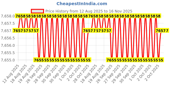 moglix.com Facom 5 Pcs Standard Prot Screwdriver Set, ATP.J5 facom Price History Graph from 12 Aug 2025 to 15 Nov 2025