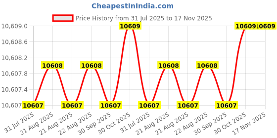 moglix.com Facom 500mm Expert 1 inch Sliding T-Handle, E034503 facom Price History Graph from 31 Jul 2025 to 16 Nov 2025