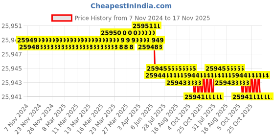 moglix.com Facom 500mm Non Sparking Screwdriver, AN11X350SR facom Price History Graph from 7 Nov 2024 to 17 Nov 2025