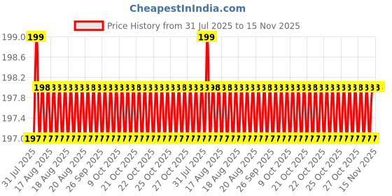 moglix.com Facom 50mm Square Drive Bit, ECAR.601 facom Price History Graph from 31 Jul 2025 to 14 Nov 2025