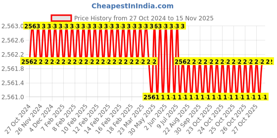 moglix.com Facom 50T T-Shaped Hex Key Torx, Length: 240 mm, 89TXA.50 facom Price History Graph from 27 Oct 2024 to 14 Nov 2025