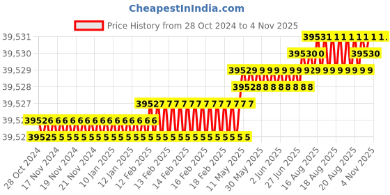 moglix.com Facom 515mm Torque Control Click Wrench, S.306-200DSLS facom Price History Graph from 28 Oct 2024 to 4 Nov 2025
