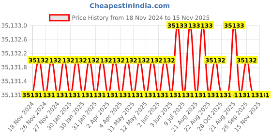 moglix.com Facom 525mm Red Socket Set, MOD.601 facom Price History Graph from 18 Nov 2024 to 15 Nov 2025
