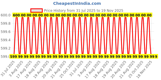 moglix.com Facom 54mm Torx Key, 89R.10 facom Price History Graph from 31 Jul 2025 to 18 Nov 2025