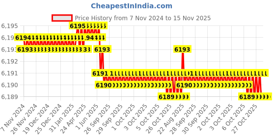 moglix.com Facom 55mm 3/4 inch Square Drive 12 Points Metric Socket, K.55B facom Price History Graph from 7 Nov 2024 to 15 Nov 2025